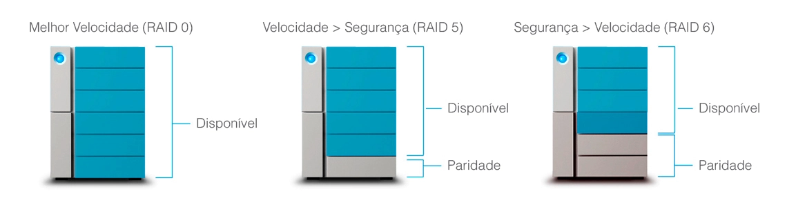 Gerenciamento simplificado com o LaCie RAID Manager