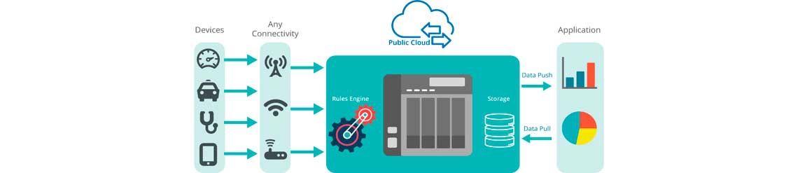 Aplicativos de IoT com o Container Station