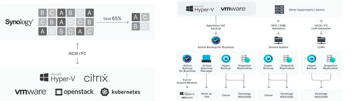 Armazenamento e virtualização