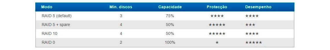 Arranjos RAID, a proteção de dados completa