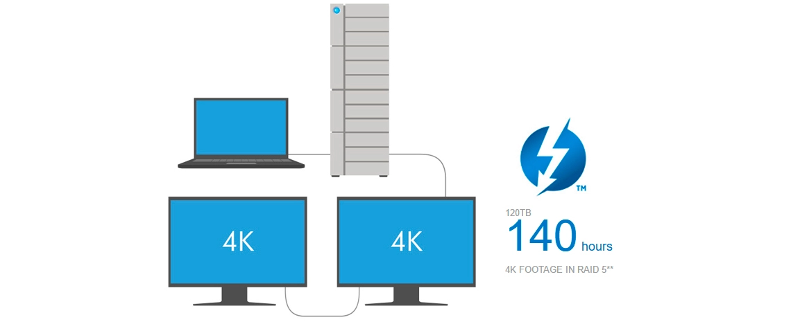 Até dois displays 4K conectados