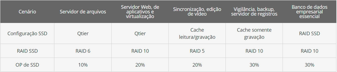 Níveis de desempenho empresarial com memórias SSD