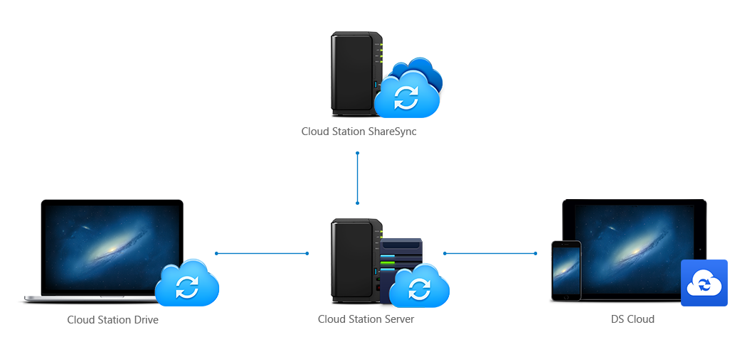 Cloud Storage privativo e dados sempre sincronizados 