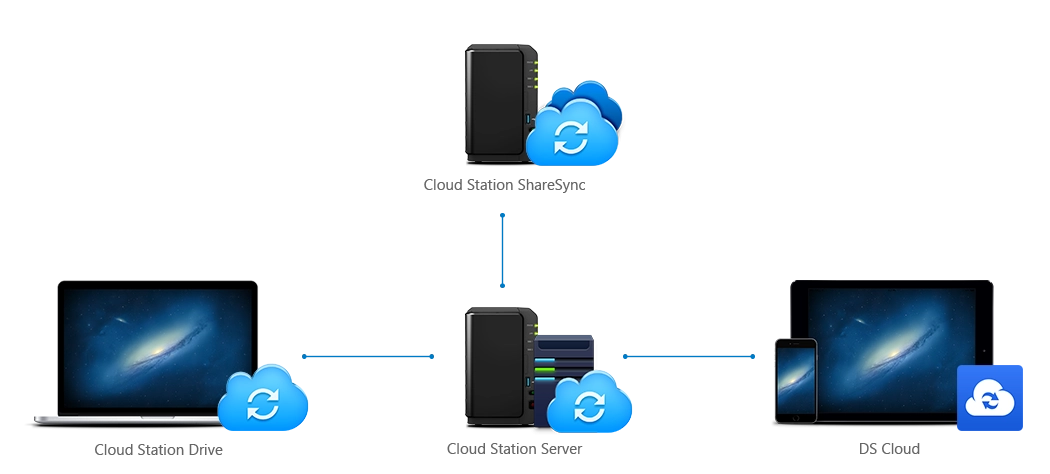 Cloud Storage privativo e dados sempre sincronizados 