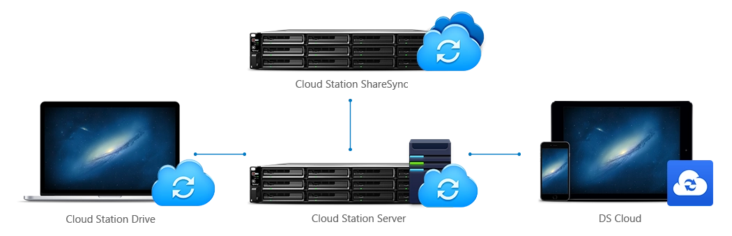 Servidor em nuvem privativo com o Synology Cloud Station