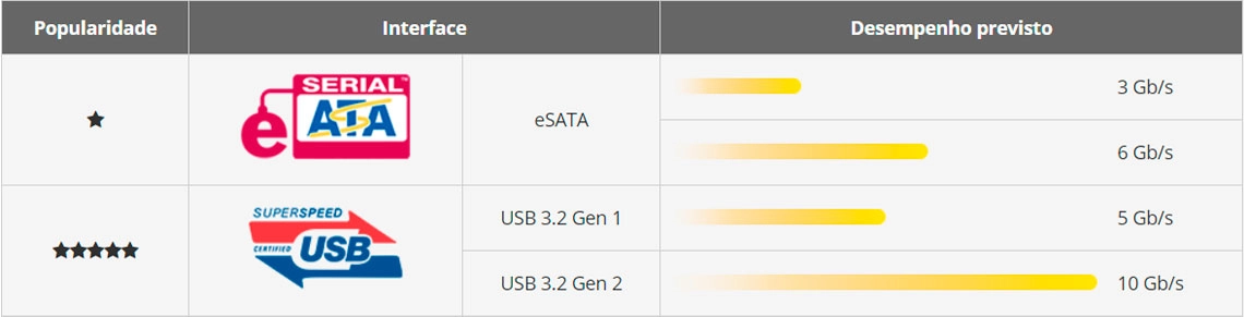 Aumente o armazenamento com USB 3.2 10 Gbps