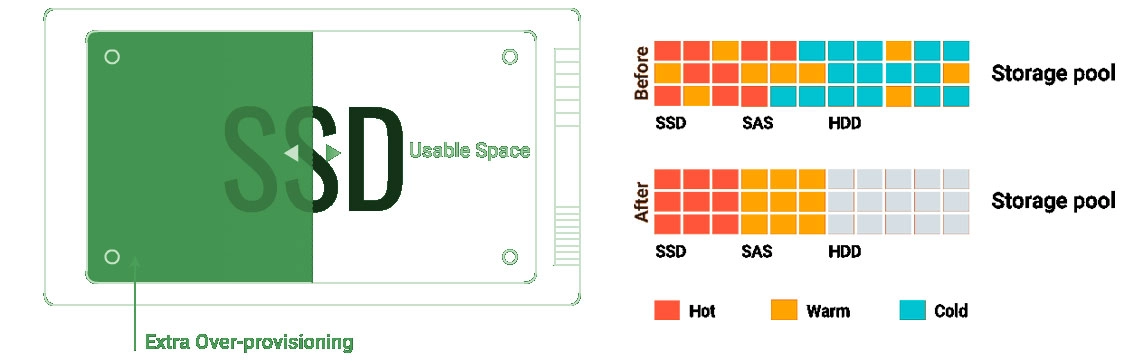 Um storage NAS SSD 80TB eficiente