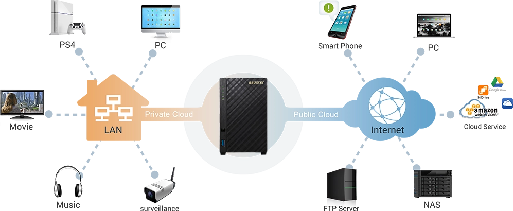 Storage NAS 8TB com backup centralizado de maneira simples