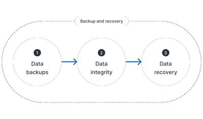 Backup e recuperação dos dados