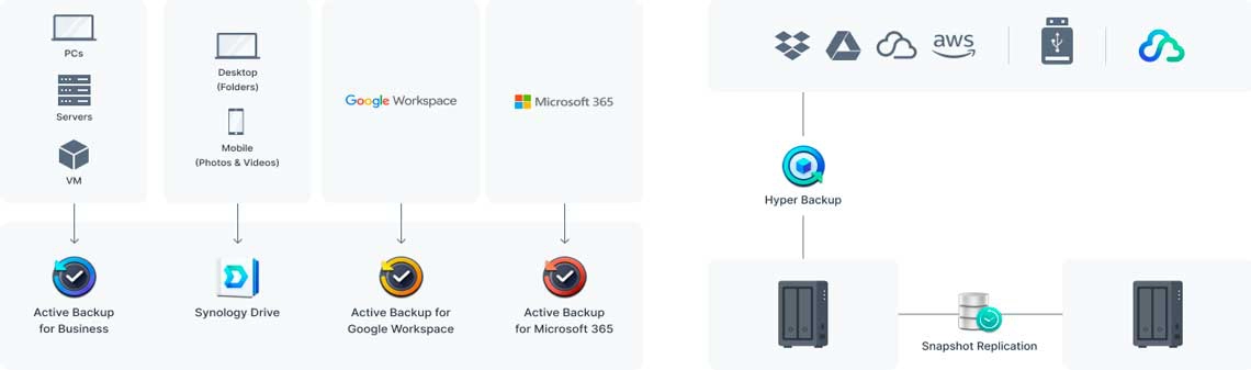 Backup em várias camadas