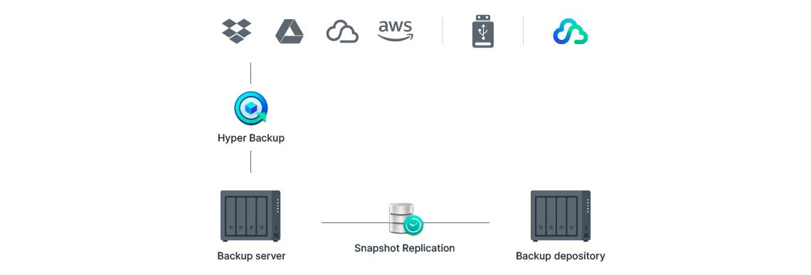 Backup em várias camadas