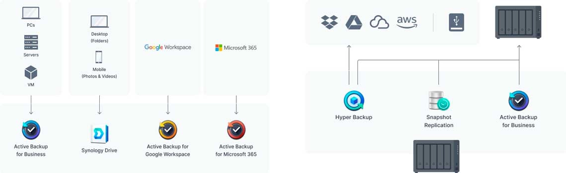 Backup em várias camadas