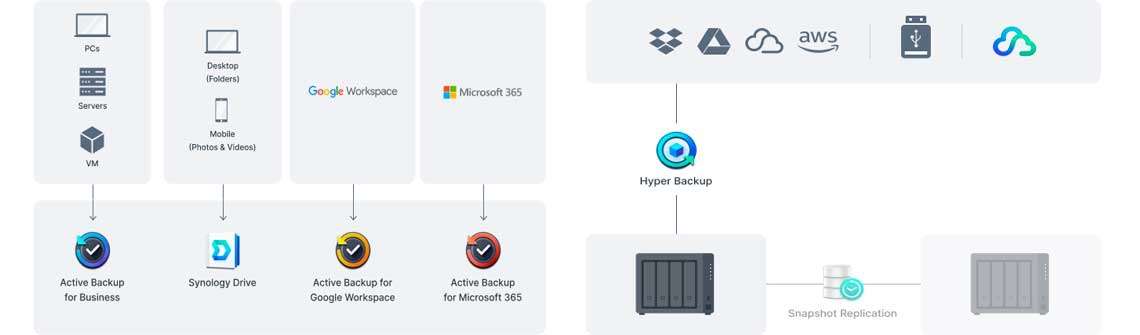 Backup em várias camadas no sistema