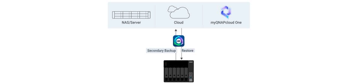 Backup ou restauração secundária