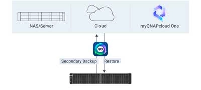 Backup ou restauração secundária