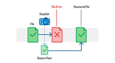 Backup / restauração de dados e proteção contra ransomware