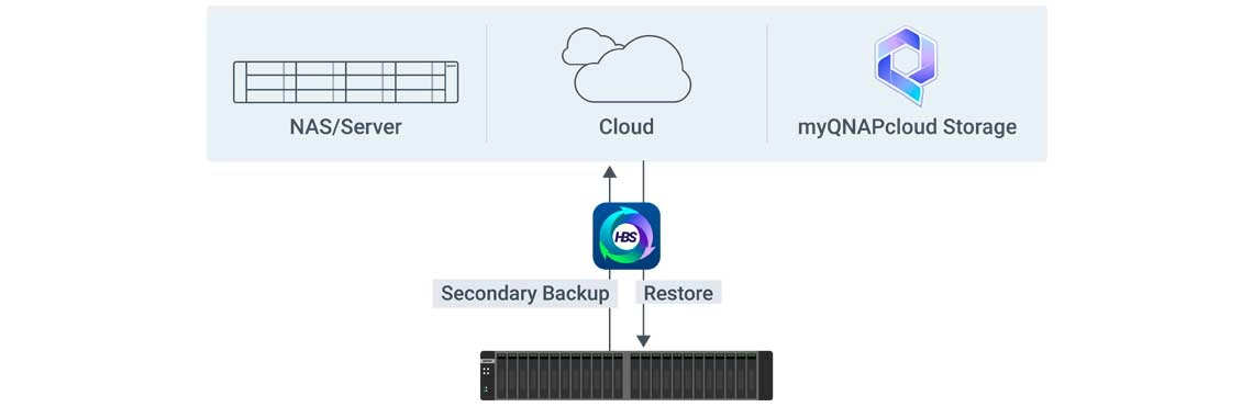 Backup secundário ou restauração