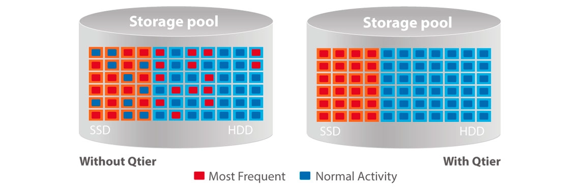 Benefícios de desempenho, armazenamento em cache SSD e Qtier