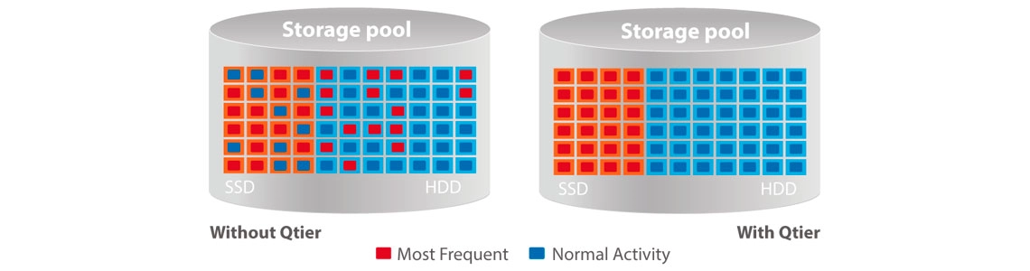 Desempenho SSD com Tiering, Cache e Over-Provisioning