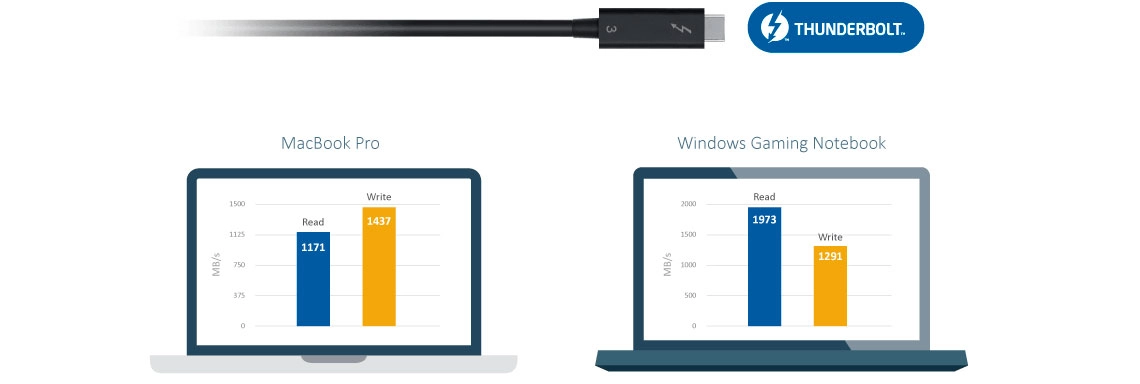 Cabo certificado Thunderbolt 3 40GB/s