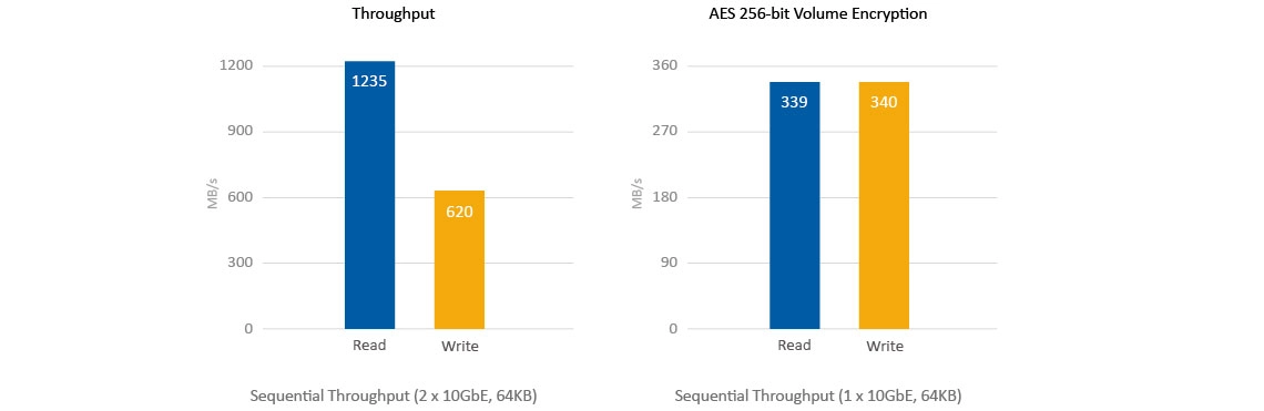 Storage NAS 48TB com criptografia e transmissão de dados em alta velocidade