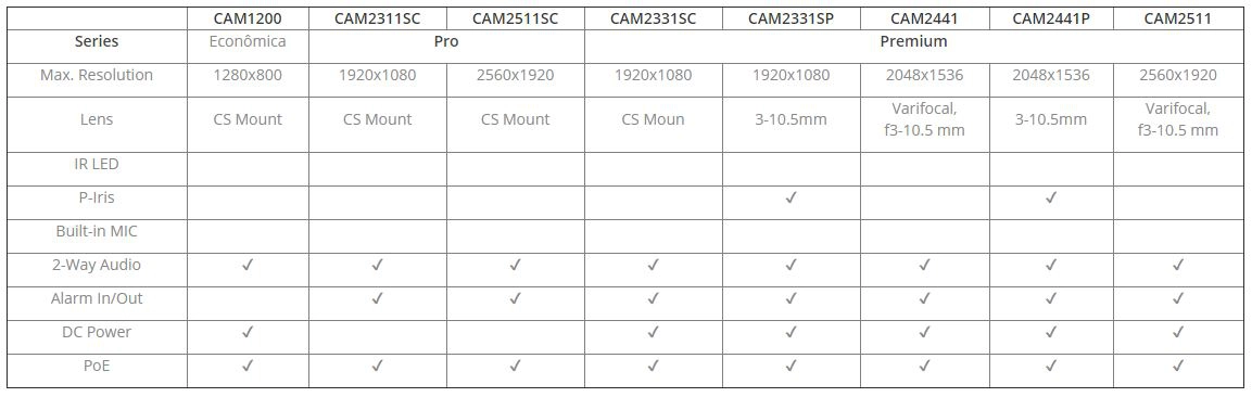 Comparativo câmeras IP Surveon