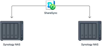 Compartilhamento de arquivos