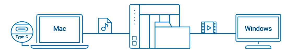 Compatibilidade com Mac e Windows para trabalho colaborativo