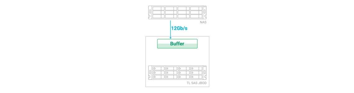 Compatibilidade com tecnologia SAS DataBolt oferecendo velocidade de 12 Gb/s