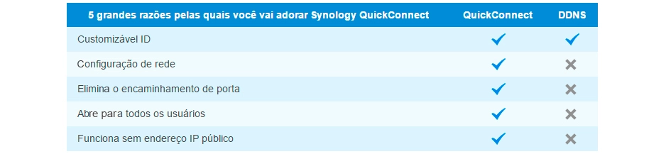 Conectar dados de forma rápida e facilmente