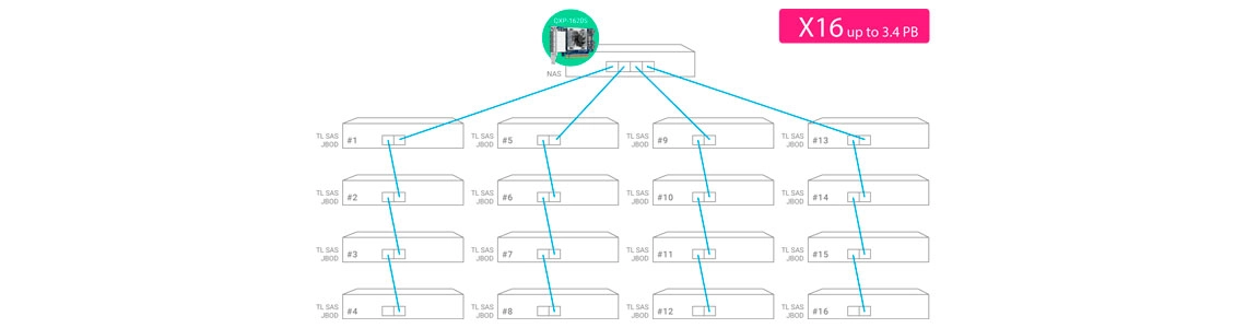 Conecte até 16 JBODs para ter até 3,4 PB de capacidade bruta