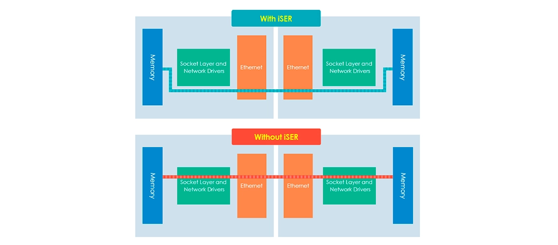 Um NAS 10GbE com placa 10G Mellanox e iSER