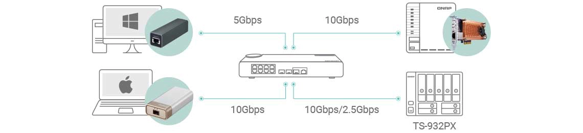 Conectividade 10GbE e 2,5GbE