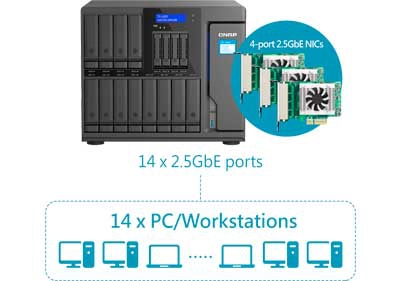 Conectividade de 2,5GbE para até 14 estações de trabalho