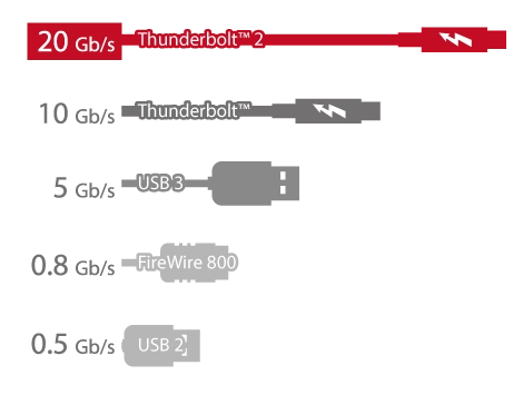 Conectividade de alta velocidade com portas Thunderbolt 2