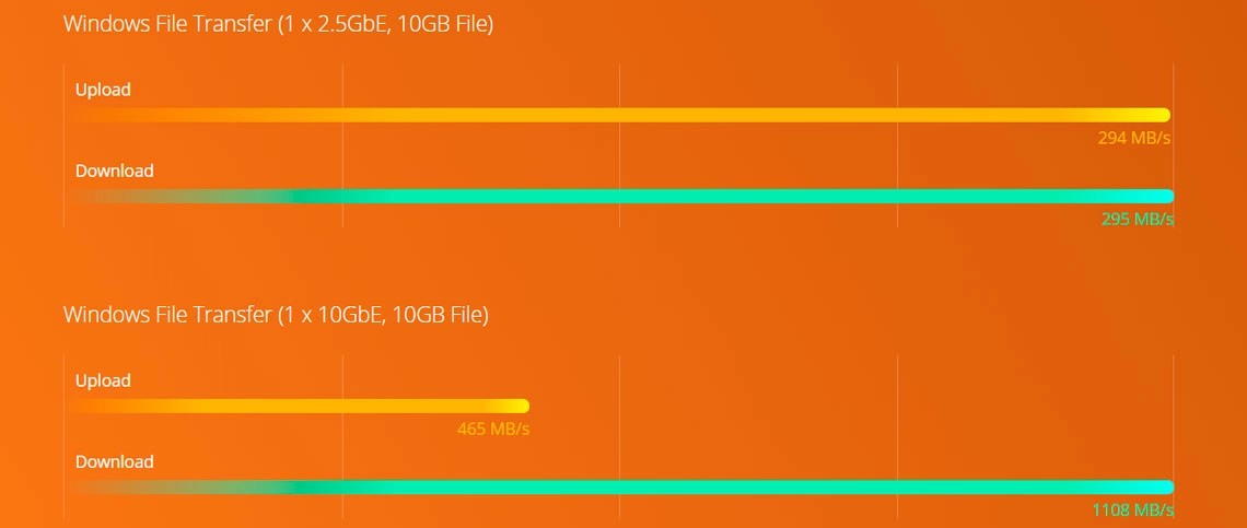 Processador quad core e conectividade com alta velocidade 10GbE e 2,5GbE