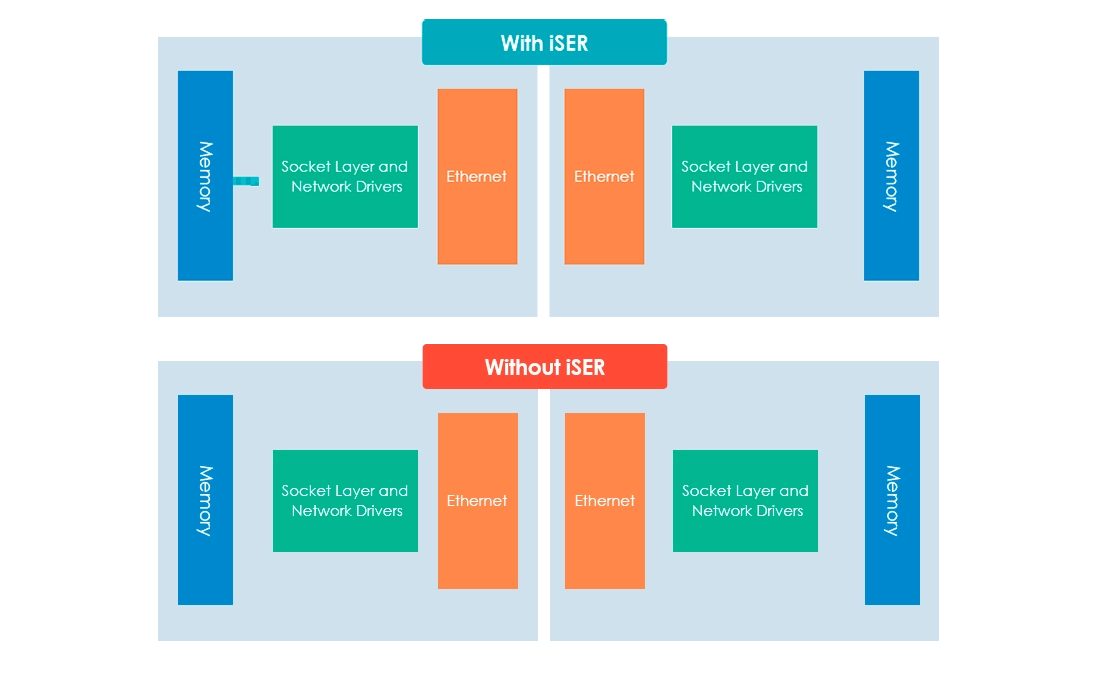 Conexão 10GbE para transferência de dados em alta velocidade e virtualização VMware com iSER