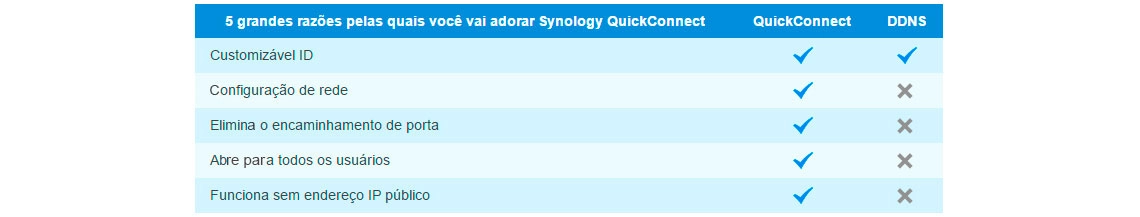 Conexão aos dados de forma rápida e fácil