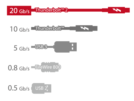 Conexão Thunderbolt 2 com velocidade de 20GB/s
