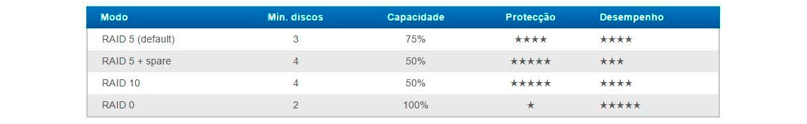 Conexão universal para máxima compatibilidade