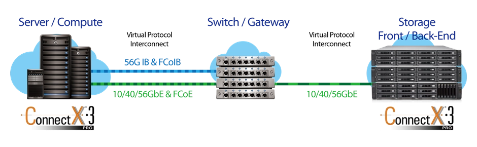 Conexões 10/40GbE para maior eficiência de rede