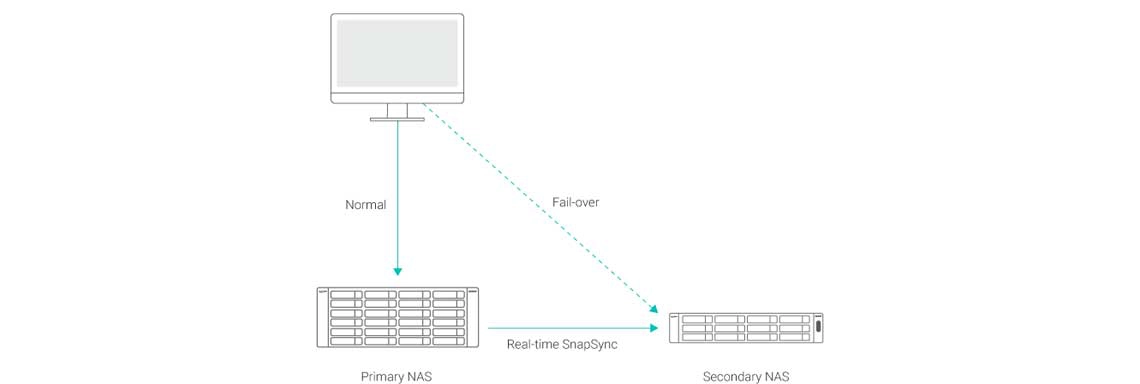 SnapSync em tempo real