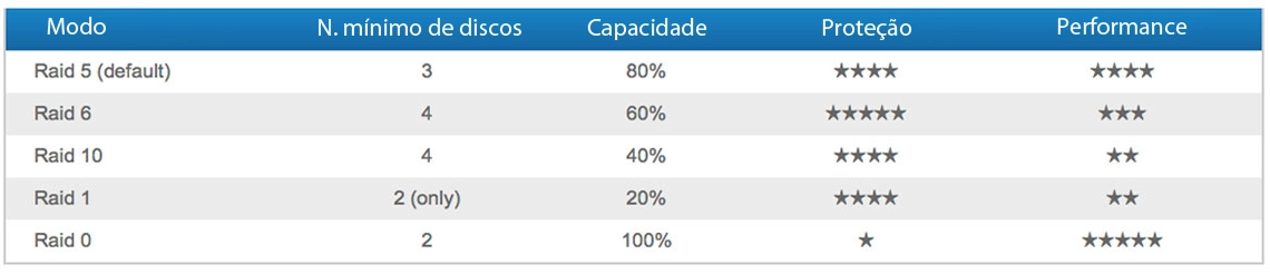 Configuração de arranjos de discos para todas as necessidades