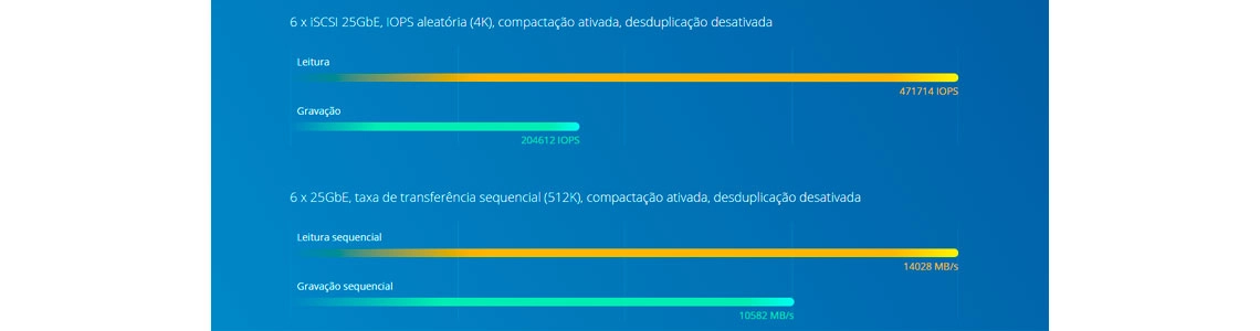 Conjunto de armazenamento all flash U.2 NVMe