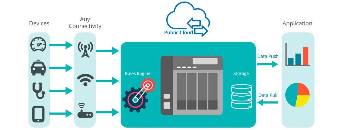 Implementação de aplicações IoT