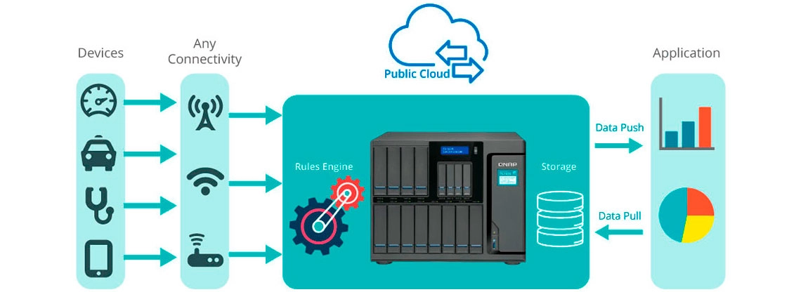 Container Station, para implantação de aplicativos IoT