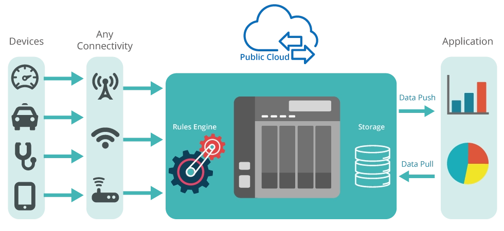 Container Station, solução Qnap para IoT