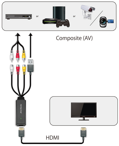 Cabo Conversor RCA para Avermedia