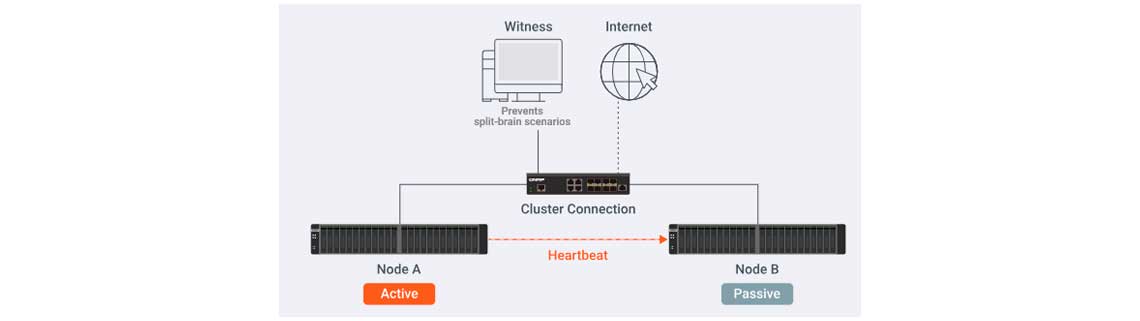 Cópia de segurança secundária ou restauro