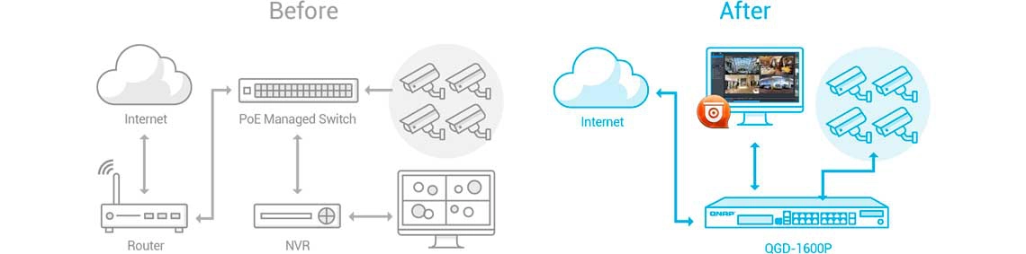 Criação de um sistema de vigilância IP centralizado